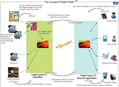 Figure 1: KLM Flight Folder+ concept 