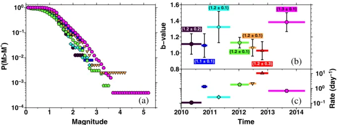 Figure 5. Frequency–magnitude plots in panel (a) and the relative b-values (panel b) calculated for each phase of the seismic sequence; texts report the M c s jointly inverted with the b-values