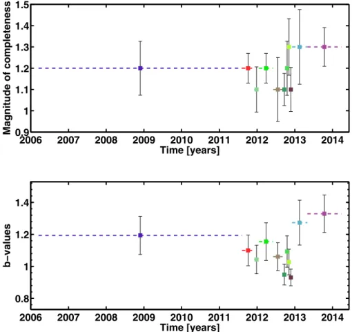 Figure 2. Completeness over time of the seismicity catalogue from 2006 to 2014. In the top and bottom panels are reported the values for M c and b-value respectively each pair with same colour-code and inferred by grouping 500 events at a time