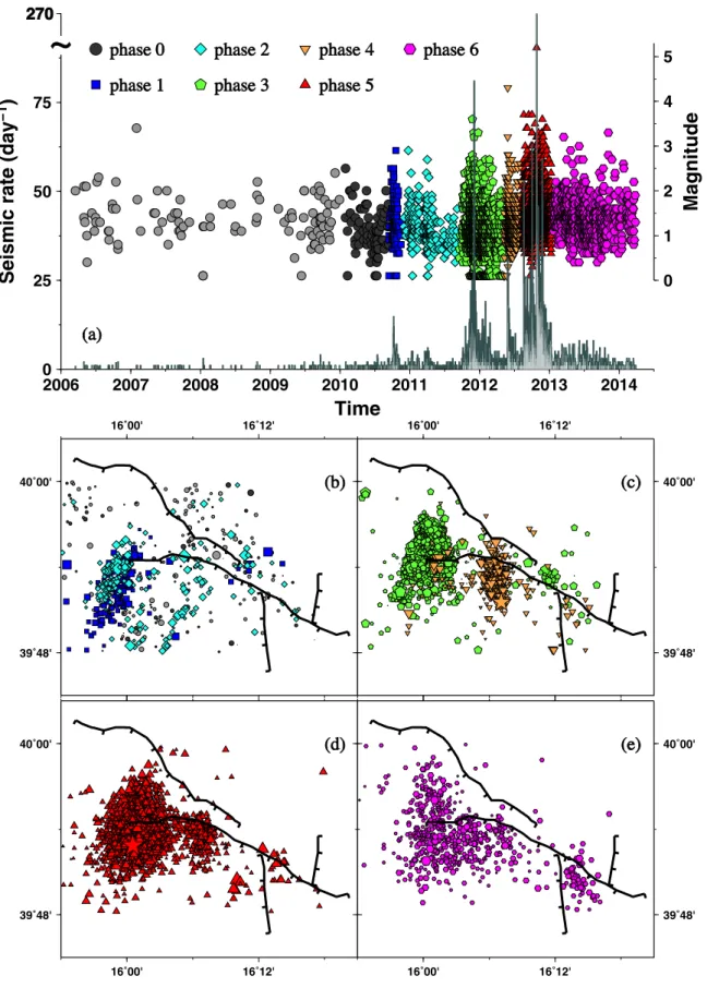 Figure 3. Plot of the different phases of the swarm sequence. (a) Histogram of the daily rate of events from 2006, superposed white bars are events with magnitude above 1.3