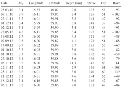Table 1. Parameters of focal mechanisms.