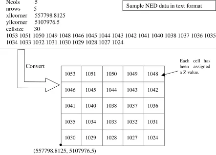 FIGURE 1  Conversion of NED data into an NED grid file.