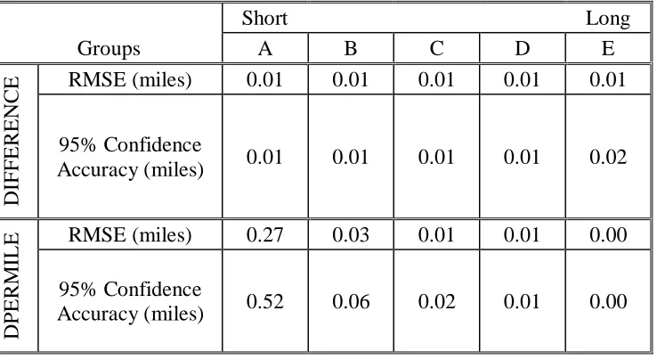 TABLE 3  RMSE and 95% Confidence Accuracy for Groups Based on SlopeFlatSteep