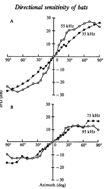 Fig. 9. Interaural pressure differences (IPD) as a function of azimuth at either 35 and 55 kHz(A) or 75 and 95 kHz (B)