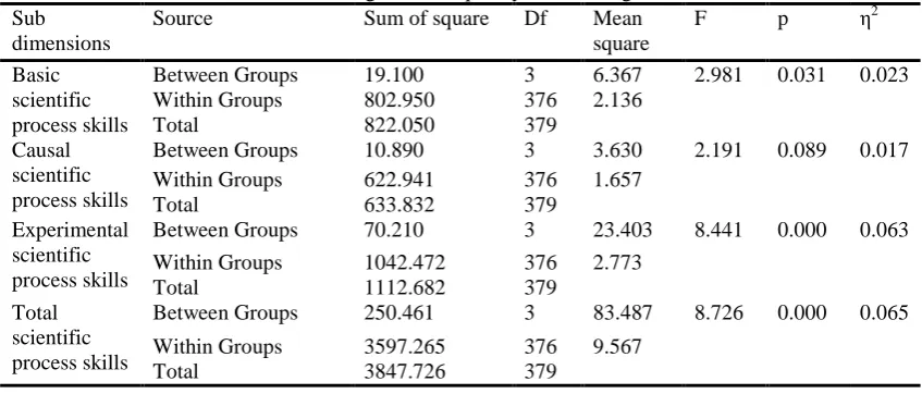 Table 11. Sub Results of ANOVA according to the frequency of attending in various scientific activities Source Sum of square Df Mean F p 2 