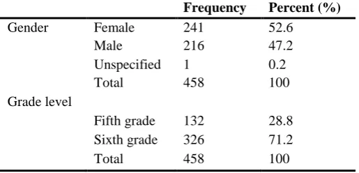 Table 1. The sampling for the application of the scientific process skills test (SPST) (N=458)   Frequency Percent (%) 