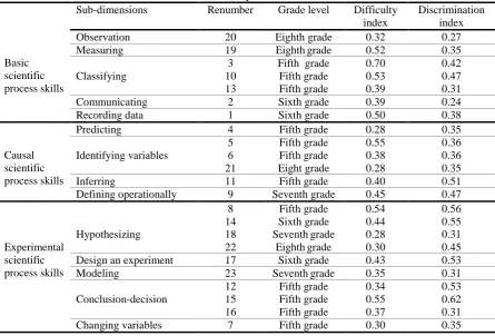 Table 2. The items’ Sub-dimensions difficulty and discrimination indexes Renumber Grade level Difficulty 