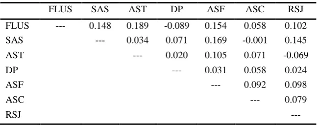 Table 5. Correlation between all of the variables FLUS 