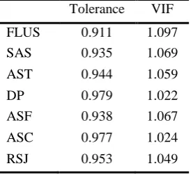 Table 6. Tolerance and variance inflation factor (VIF) values  Tolerance VIF 