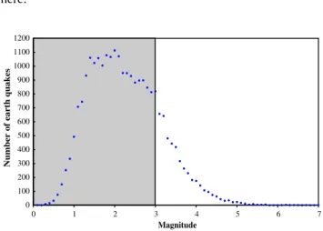 Fig. 2. Gutenberg–Richter law for the earthquakes (removing foreshocks and aftershocks) from the SGI database.