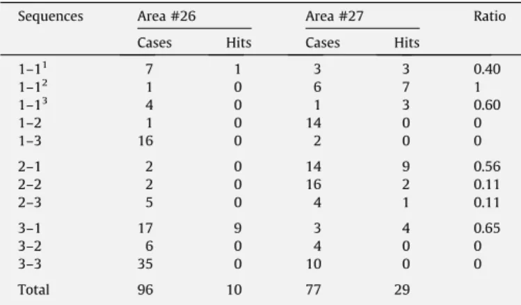Table 3 provides the distribution of all earthquakes for different clusters taking into consideration the cluster in which the  preced-ing earthquakes are classiﬁed