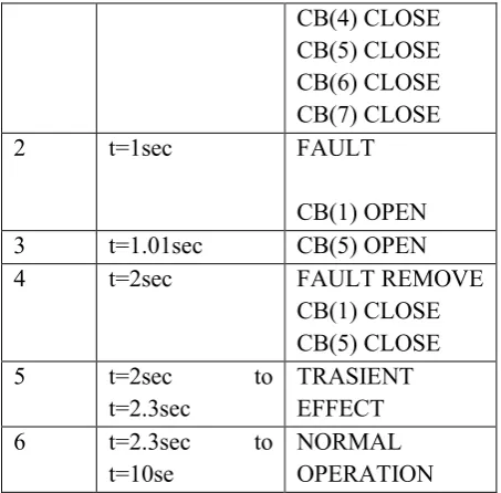 Figure : Description of graph Active & Reactive power  
