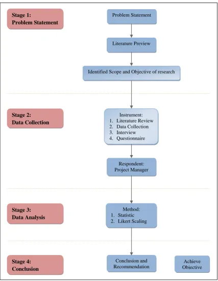 Figure 1.5: Research Methodology Flow Chart 