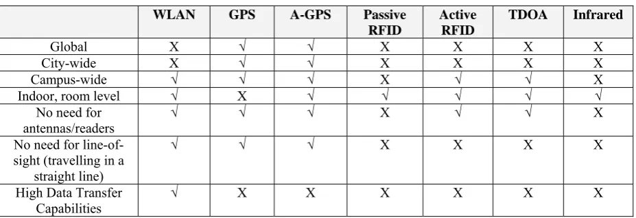 Table 2: Competing Technologies 