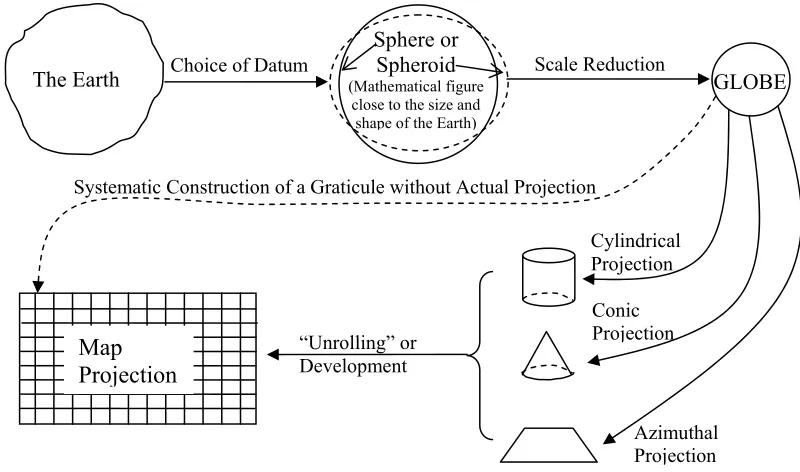 Figure 1.1  The Procedure of Map Projections 