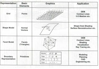 Figure 3.3  Classification of 3-D Geometric Representations (Li 1994) 