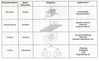 Figure 3.5  Volume Based 3-D Geometric Representations (Li 1994) 
