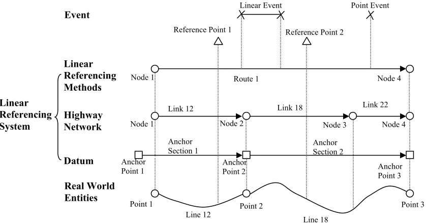 Figure 3.12  The Conceptual Model of a Linear Referencing System (Summarized after Vonderohe et al