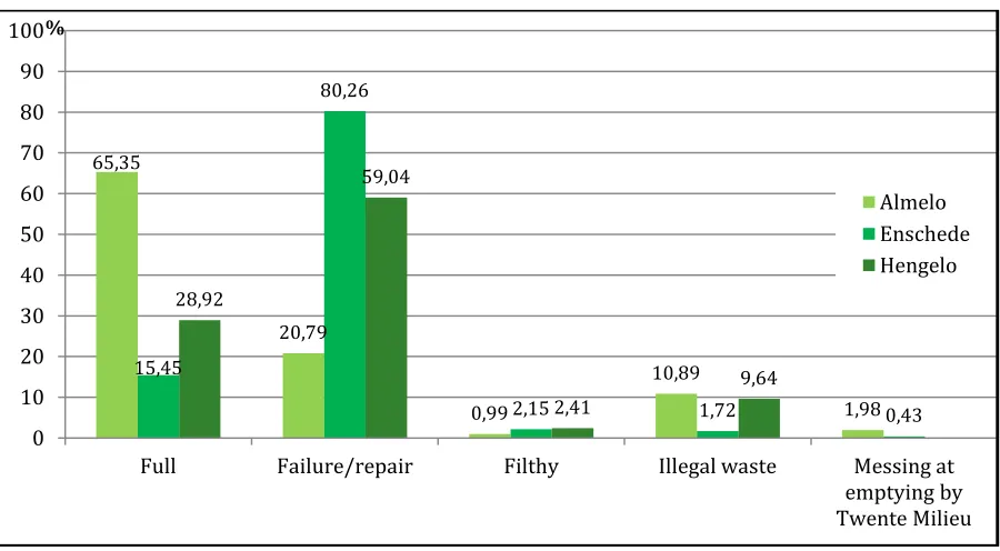 Figure 4 Reports or complaints about underground containers (2009) 