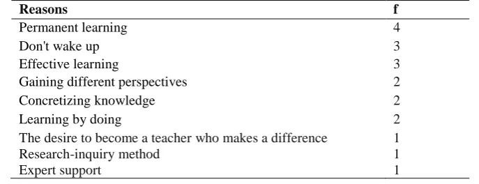 Table 7. Prospective classroom teachers’ views on the limitations of out-of-school learning environments  Pre-test f Post-test f 