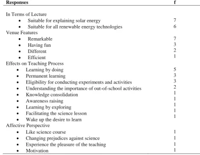 Table 9. Prospective classroom teachers’ views on suitably of Solar Park House in terms of science teaching  Responses f 