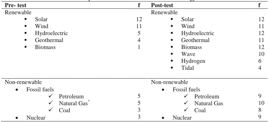 Table 10. Prospective classroom teachers’ views on energy sources f Post-test 