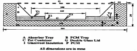Figure 3.  Schematic of DSC heating thermo-gram of PCM [2] 