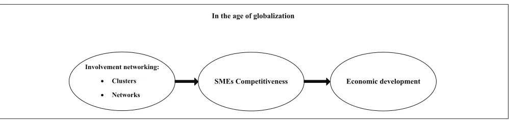Figure 1. Influence of cluster and network involvement on SMEs competitiveness and development economic in the age of globalization-preliminary model.Note