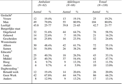 Tabel 1. Demografische beschrijving van de respondenten  