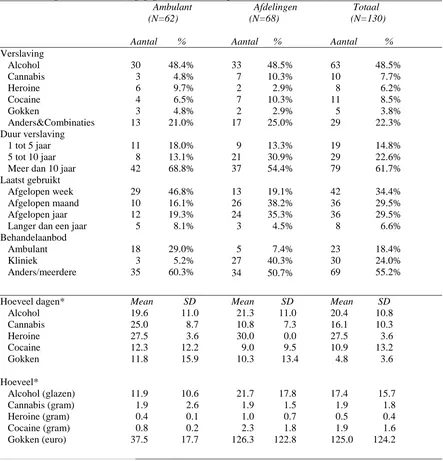 Tabel 2. Demografische verslavingsgegevens van de respondenten           Ambulant Afdelingen 