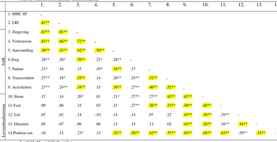 Tabel 6.Intercorrelaties meetschalen 1. 2. 3. 4. 