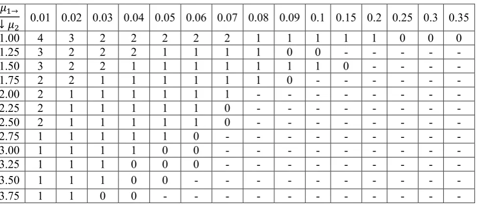Table 1:  value of i Minimizing (α+ 0.5β) with s=5, for [BMDS (0,2)]  