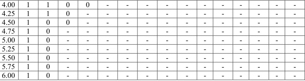 Table 2 : Value of i Minimizing (α+ 2β) with s=5, for [BMDS (0, 2)] 