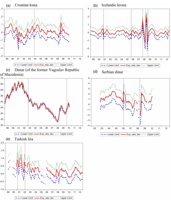 Figure A2. Expected realignment rate of the exchange rates vis-à-vis the euro and its con ﬁdence interval at 90%.