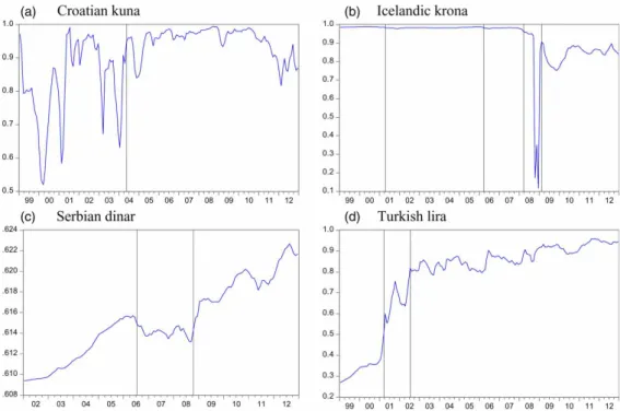Figure A3. Estimated realignment probability of the exchange rates vis-à-vis the euro based on its exchange rates vis-à-vis the euro.