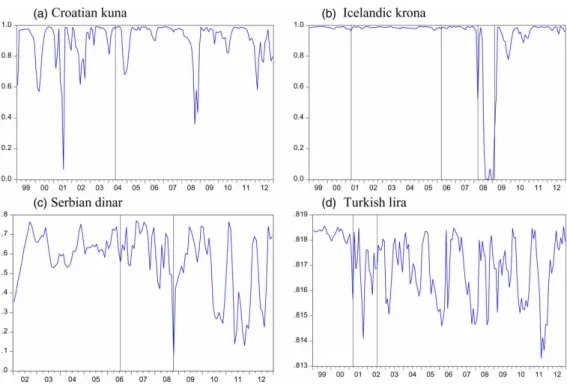 Figure A4. Estimated realignment probability of the exchange rates vis-à-vis the euro based on the distance from the central parity.
