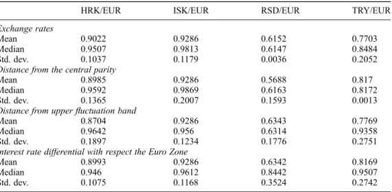 Table A3. Statistical summary of the estimated probability.