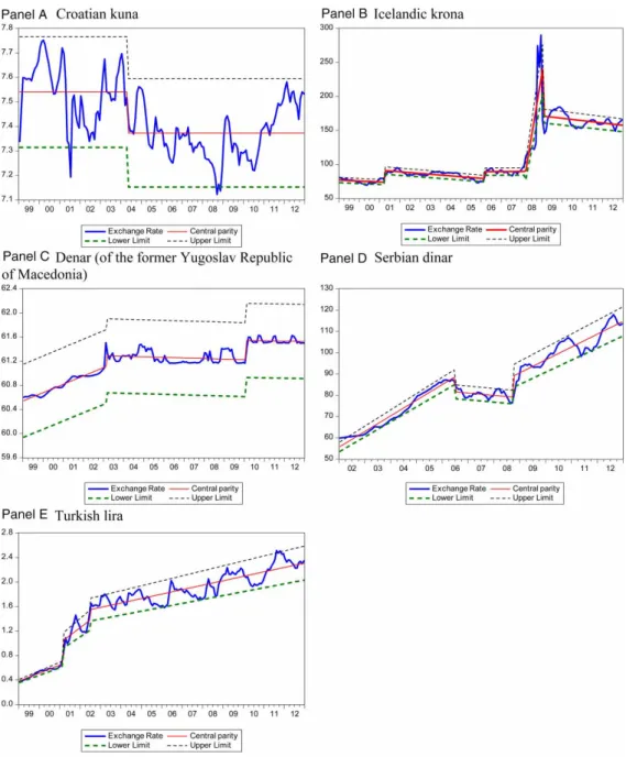 Figure 1. Evolution of the exchange rates vis-à-vis the euro, their central parities and their ﬂuctuation bands