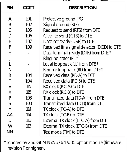 Table 2-AV.35 Winchester Pin Connection