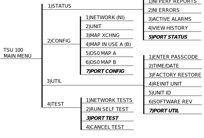 Figure 3-1TSU 100 Main Menu Tree