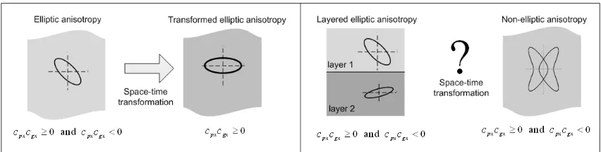 Figure 4.1. Left: homogeneous media. Space-time transformations are only available for elliptic anisotropies in Right: No such transformations exist for heterogeneous (layered) and non-elliptic anisotropic media  