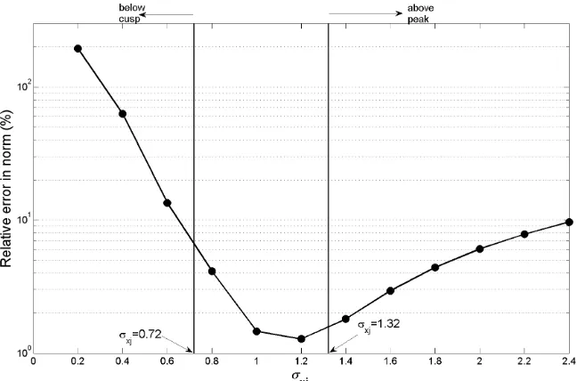 Figure 2.10. Relative error in norm for a 2 layer PMDL with various parameters. The lines demarcating the cusp of the slowness ellipse and its peak are shown