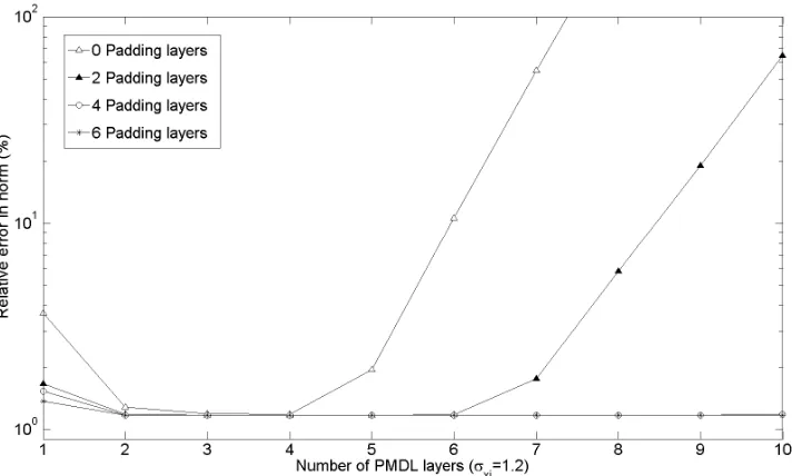 Figure 2.15. Performance of PMDL when used along with padding layers. 
