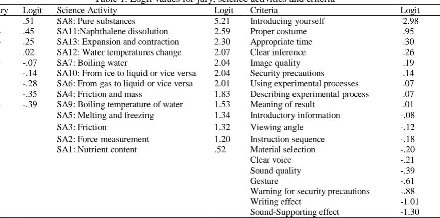 Table 1. Logit values for jury, science activities and criteria Logit  5.21 