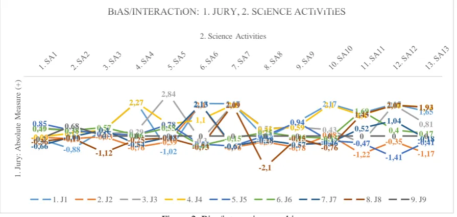 Figure 2. Bias/interaction graphic 