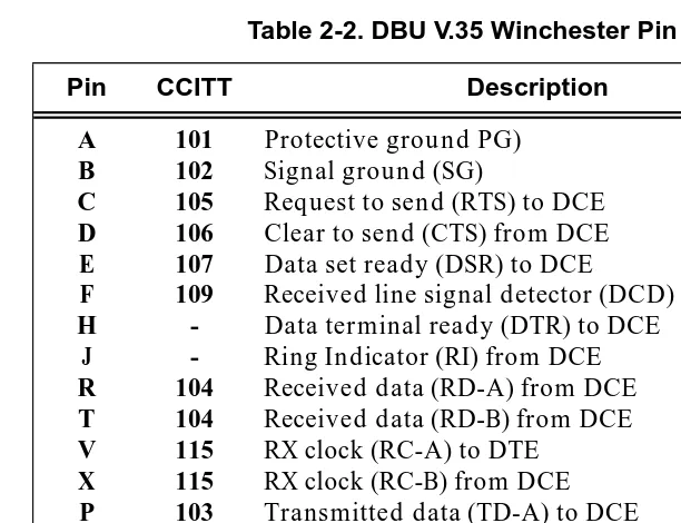 Table 2-2. DBU V.35 Winchester Pin Connection