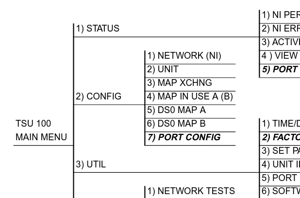 Figure 3-1.  TSU 100 Main Menu Tree