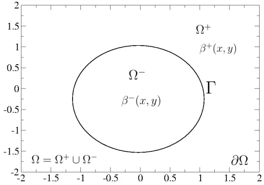Figure 1.1: A typical rectangular domain Ω = Ω+ ∪ Ω− with an interface Γ. The coeﬃ-cients β (x) have a ﬁnite jump across the interface Γ.