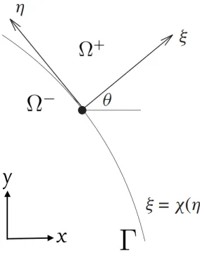 Figure 2.1: A diagram of the local coordinates in the normal and tangential directions,where θ is the angle between the x-axis and the normal direction.