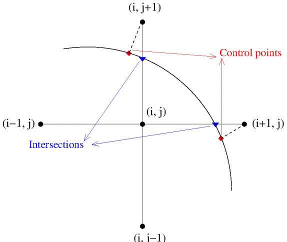 Figure 2.2: The geometry at an irregular grid point (xi, yj). The red diamonds are thecontrol points, which are the orthogonal projections of the grid points (xi, yj+1) and(xi+1, yj) on the interface